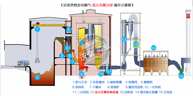 高壓菲霧垃圾焚燒發(fā)電煙氣治理