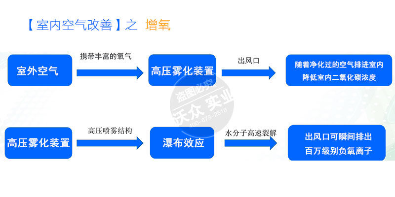 室內(nèi)空氣加濕凈化設(shè)備。