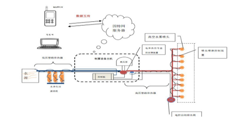 城市道路降塵除霾