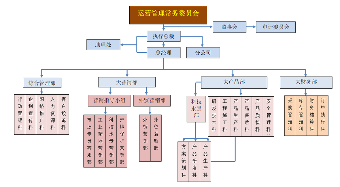 沃眾組織架構